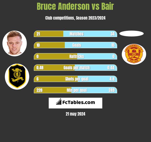 Bruce Anderson vs Bair h2h player stats