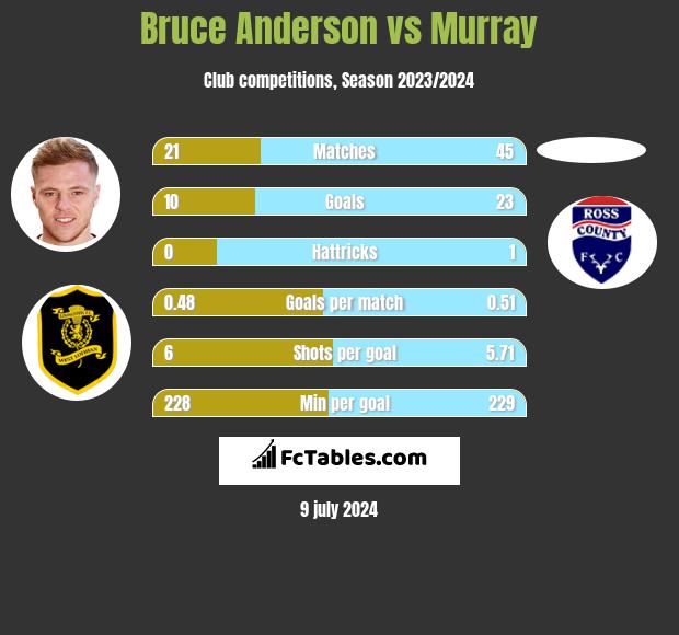 Bruce Anderson vs Murray h2h player stats