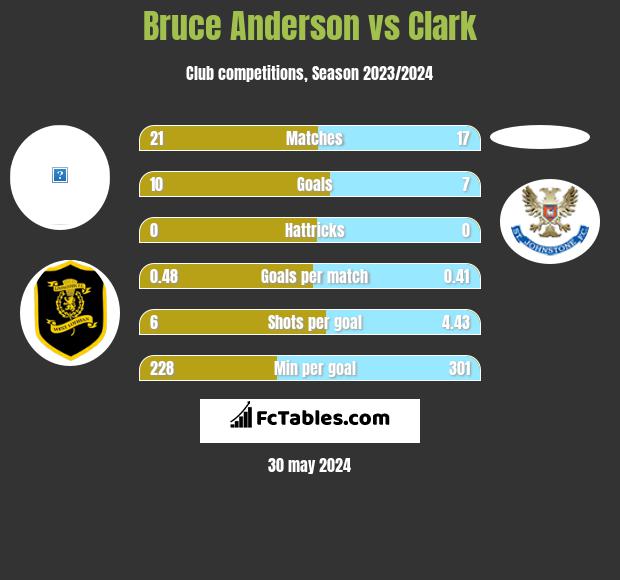 Bruce Anderson vs Clark h2h player stats