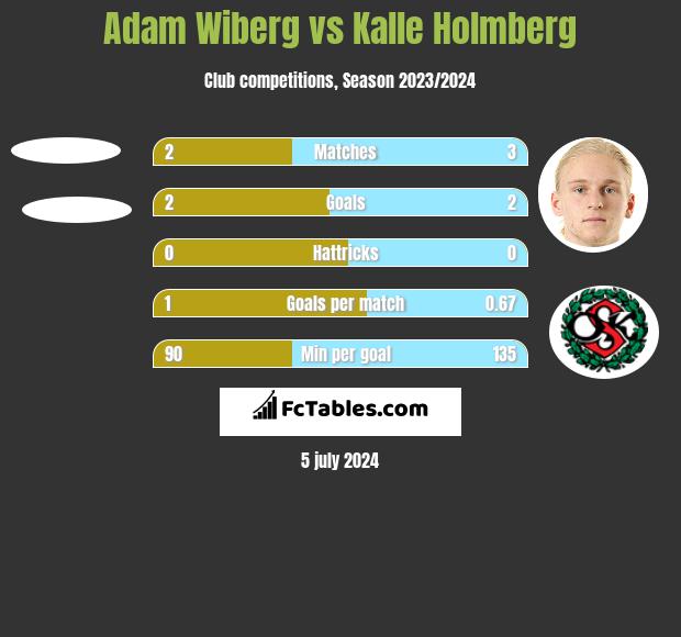 Adam Wiberg vs Kalle Holmberg h2h player stats