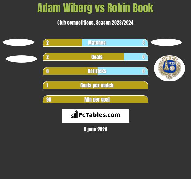 Adam Wiberg vs Robin Book h2h player stats