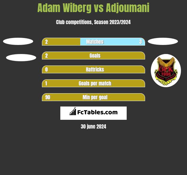 Adam Wiberg vs Adjoumani h2h player stats