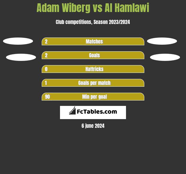 Adam Wiberg vs Al Hamlawi h2h player stats