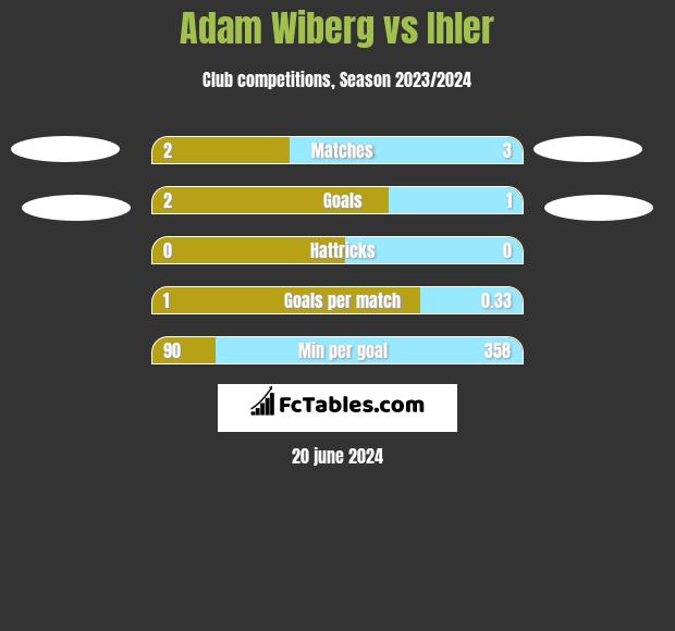 Adam Wiberg vs Ihler h2h player stats