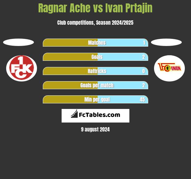 Ragnar Ache vs Ivan Prtajin h2h player stats