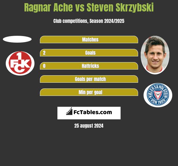 Ragnar Ache vs Steven Skrzybski h2h player stats