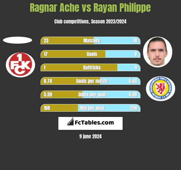 Ragnar Ache vs Rayan Philippe h2h player stats