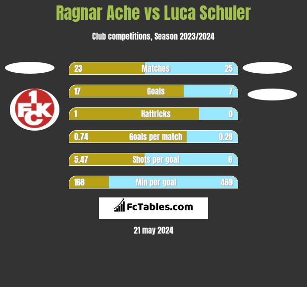 Ragnar Ache vs Luca Schuler h2h player stats