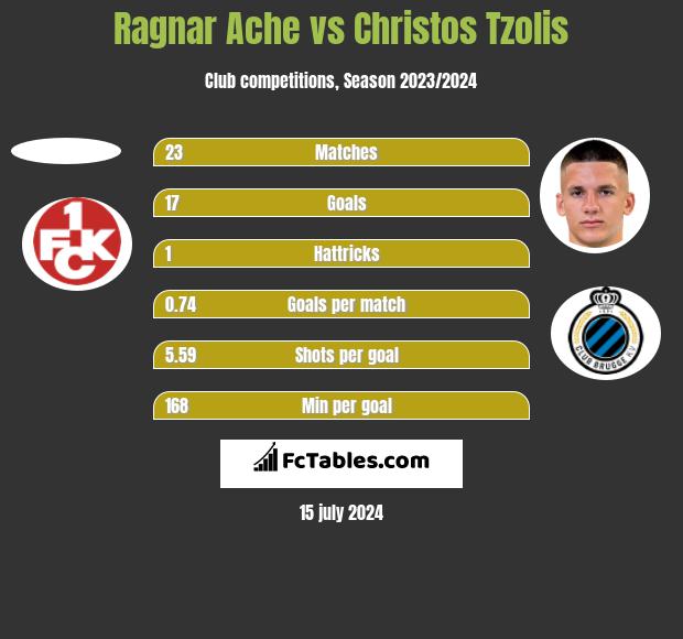 Ragnar Ache vs Christos Tzolis h2h player stats