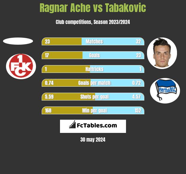 Ragnar Ache vs Tabakovic h2h player stats