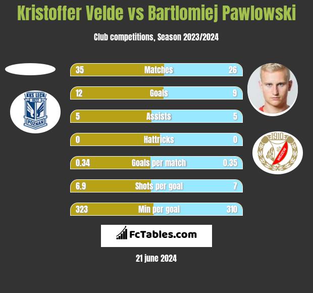 Kristoffer Velde vs Bartlomiej Pawlowski h2h player stats