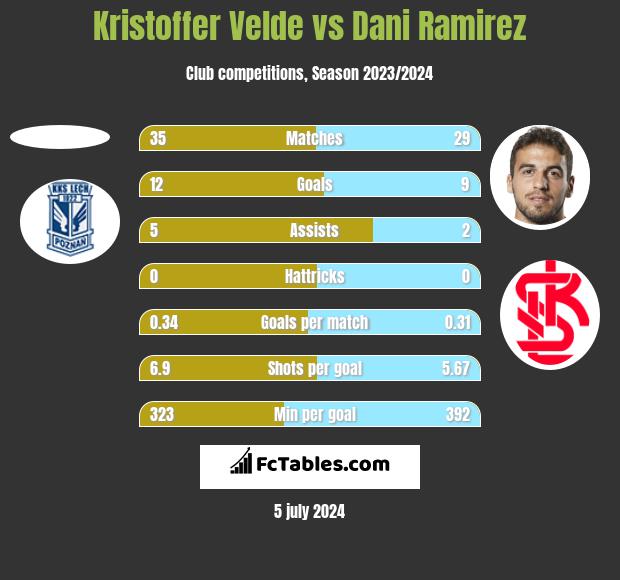 Kristoffer Velde vs Dani Ramirez h2h player stats