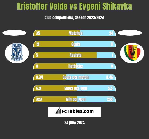Kristoffer Velde vs Evgeni Shikavka h2h player stats