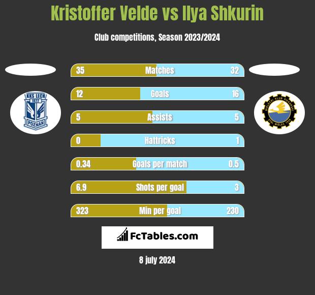 Kristoffer Velde vs Ilya Shkurin h2h player stats