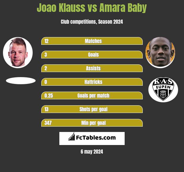 Joao Klauss vs Amara Baby - Compare two players stats 2021