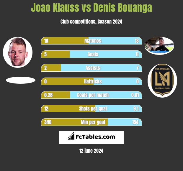 Joao Klauss vs Denis Bouanga h2h player stats