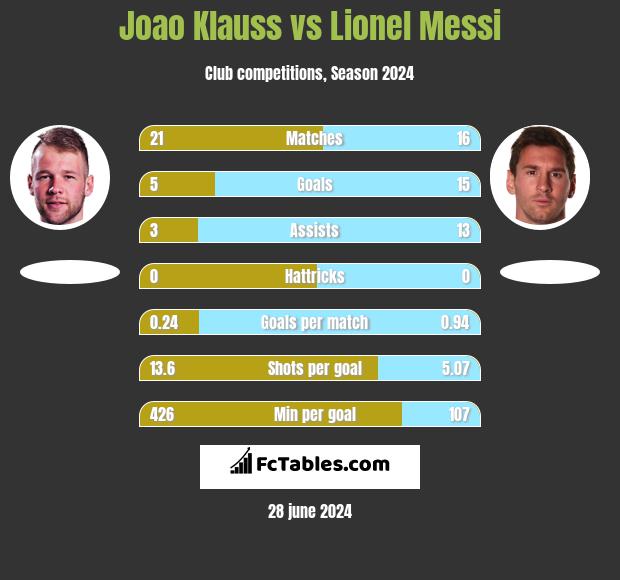 Joao Klauss vs Lionel Messi h2h player stats