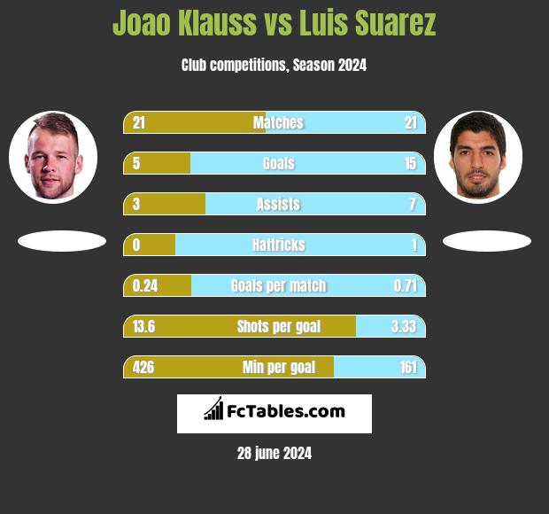 Joao Klauss vs Luis Suarez h2h player stats