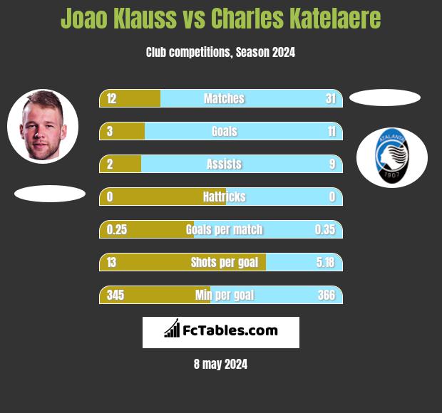 Joao Klauss vs Charles Katelaere h2h player stats