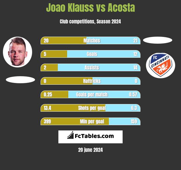 Joao Klauss vs Acosta h2h player stats