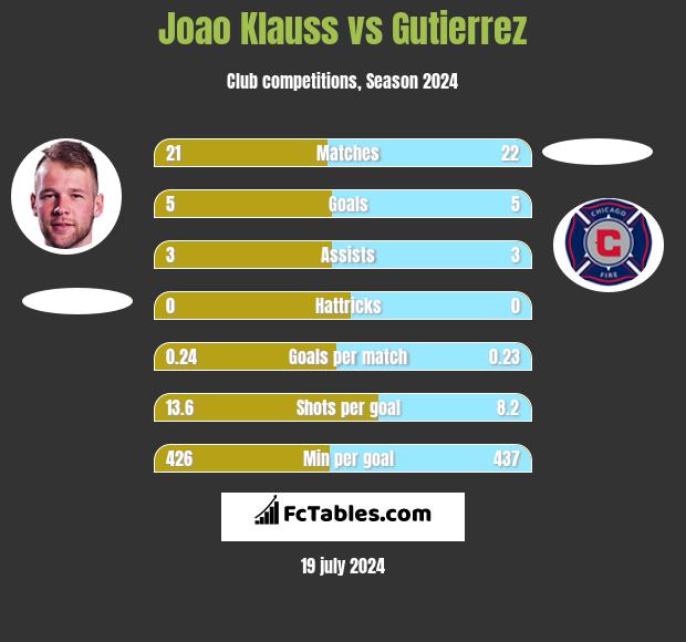 Joao Klauss vs Gutierrez h2h player stats