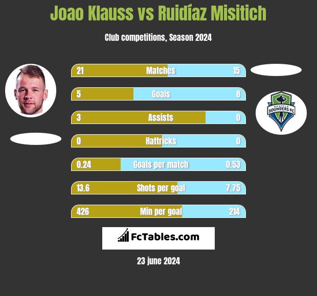 Joao Klauss vs Ruidíaz Misitich h2h player stats