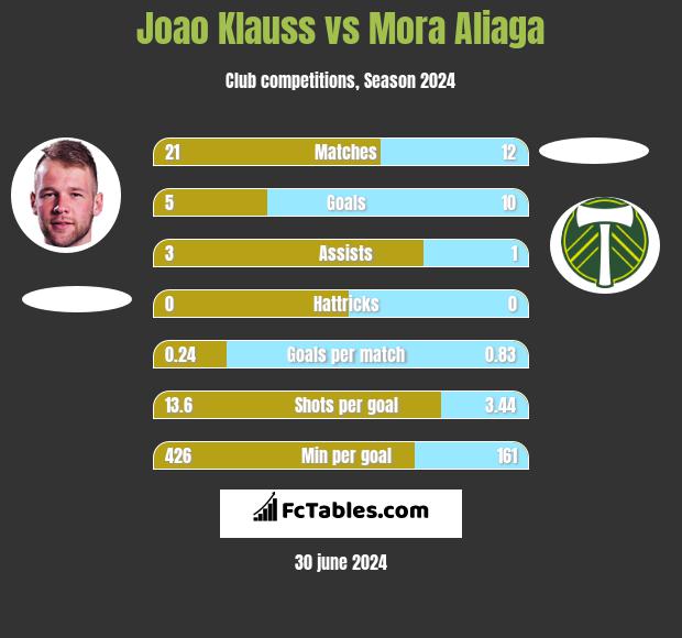 Joao Klauss vs Mora Aliaga h2h player stats