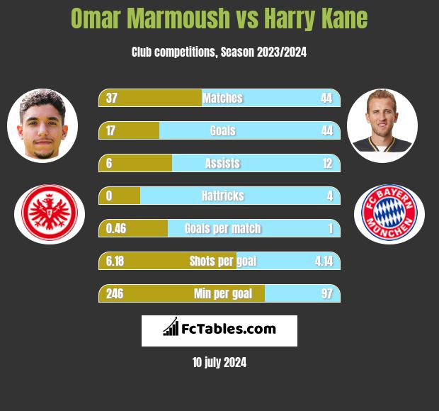 Omar Marmoush vs Harry Kane h2h player stats