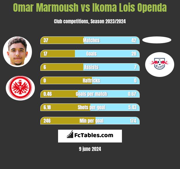 Omar Marmoush vs Ikoma Lois Openda h2h player stats