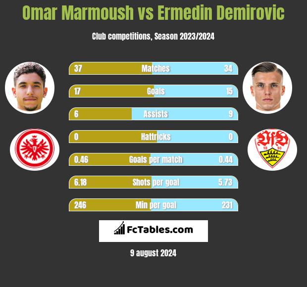 Omar Marmoush vs Ermedin Demirovic h2h player stats