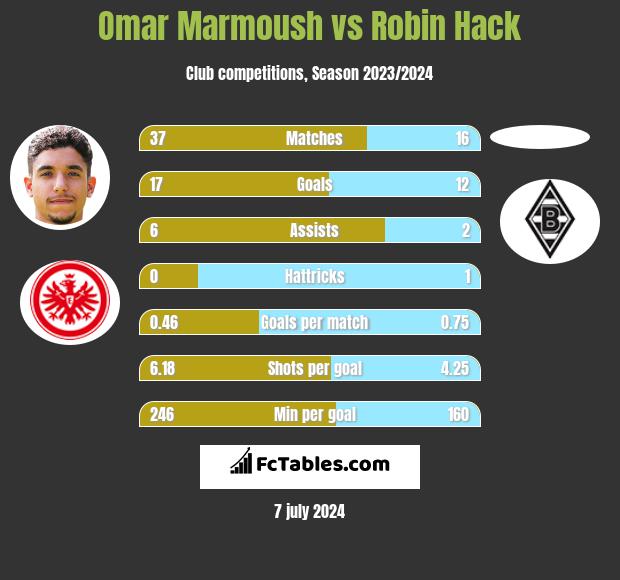 Omar Marmoush vs Robin Hack h2h player stats