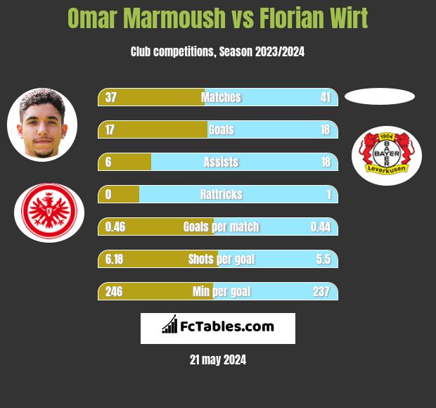 Omar Marmoush vs Florian Wirt h2h player stats