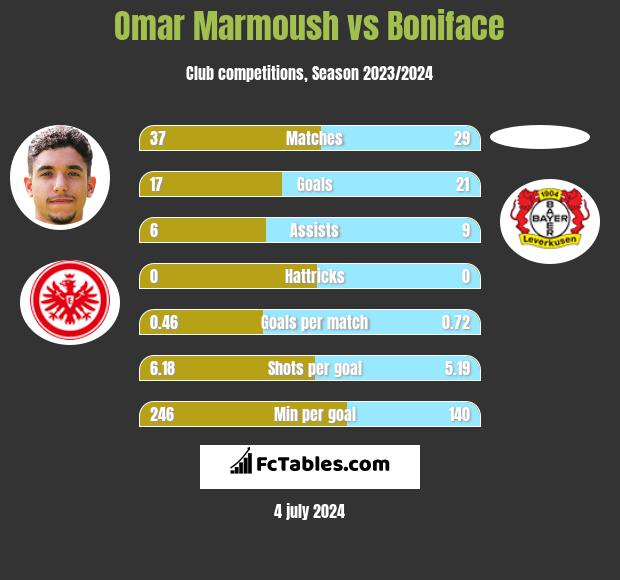 Omar Marmoush vs Boniface h2h player stats