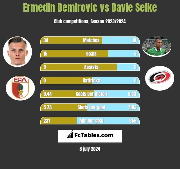 Ermedin Demirovic vs Davie Selke h2h player stats