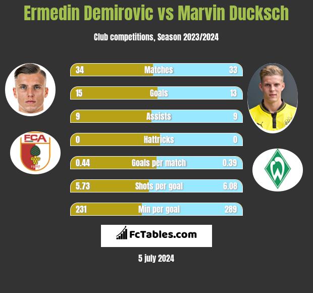 Ermedin Demirovic vs Marvin Ducksch h2h player stats