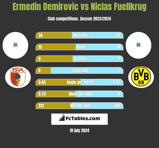 Ermedin Demirovic vs Niclas Fuellkrug h2h player stats