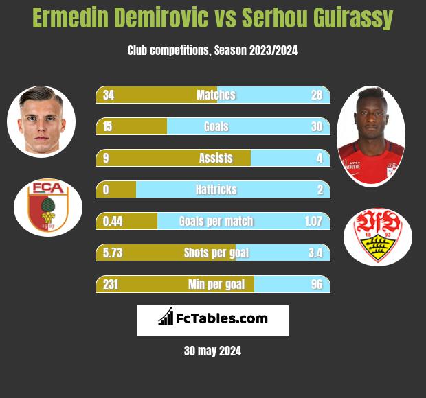 Ermedin Demirovic vs Serhou Guirassy h2h player stats