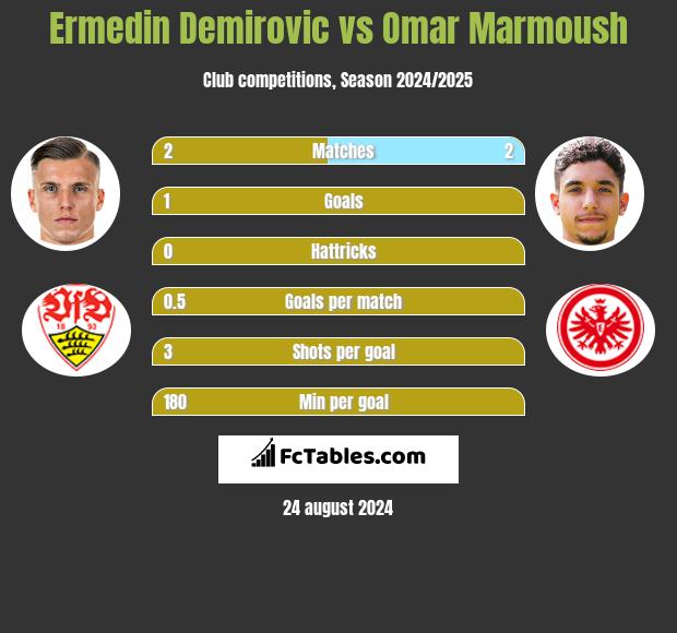 Ermedin Demirovic vs Omar Marmoush h2h player stats