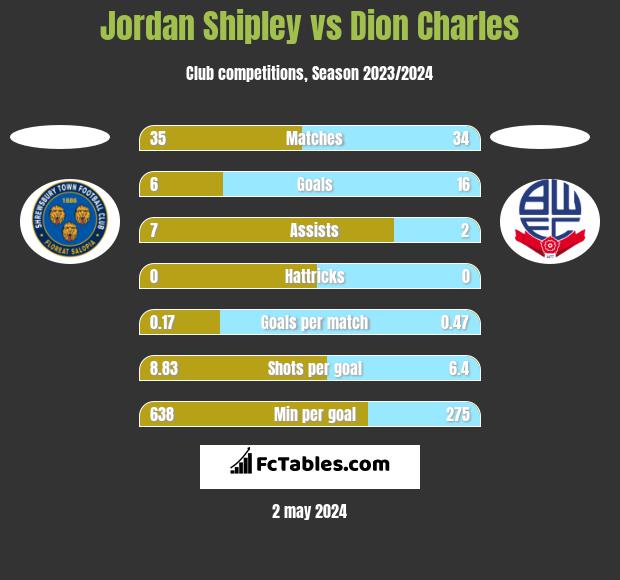 Jordan Shipley vs Dion Charles h2h player stats