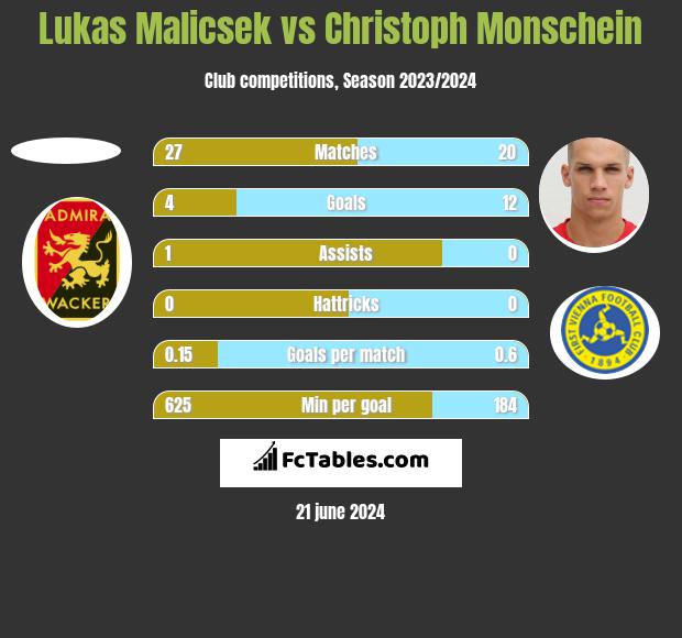 Lukas Malicsek vs Christoph Monschein h2h player stats