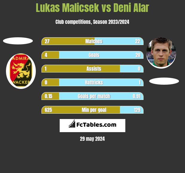 Lukas Malicsek vs Deni Alar h2h player stats