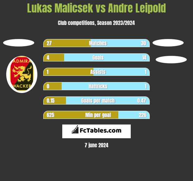 Lukas Malicsek vs Andre Leipold h2h player stats