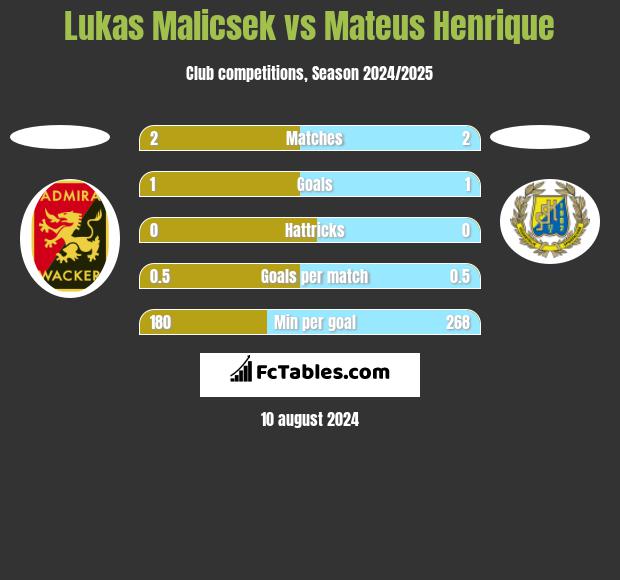 Lukas Malicsek vs Mateus Henrique h2h player stats