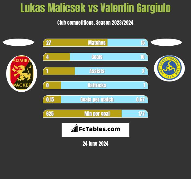 Lukas Malicsek vs Valentin Gargiulo h2h player stats