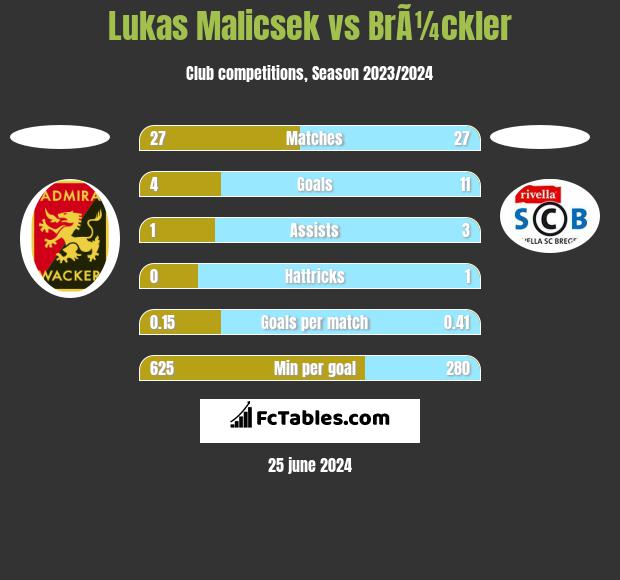 Lukas Malicsek vs BrÃ¼ckler h2h player stats