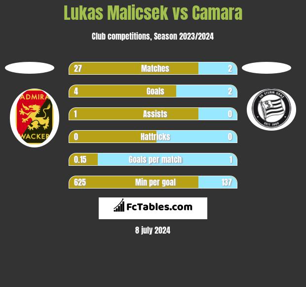 Lukas Malicsek vs Camara h2h player stats