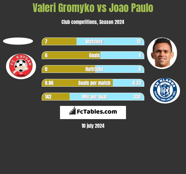 Valeri Gromyko vs Joao Paulo h2h player stats