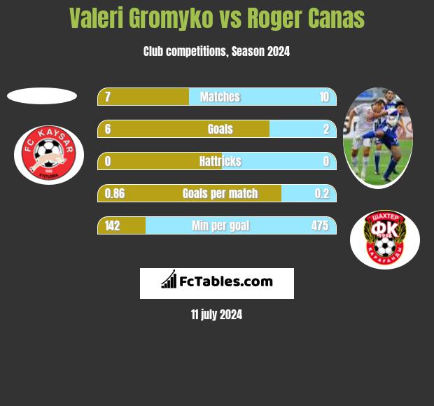 Valeri Gromyko vs Roger Canas h2h player stats