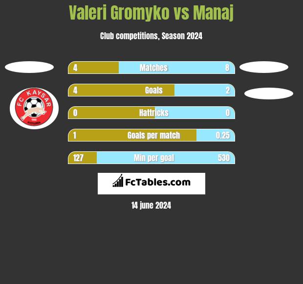 Valeri Gromyko vs Manaj h2h player stats