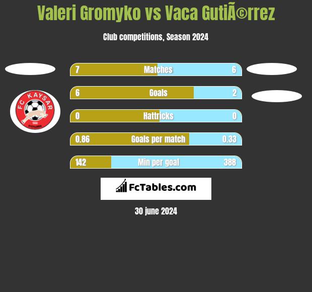 Valeri Gromyko vs Vaca GutiÃ©rrez h2h player stats